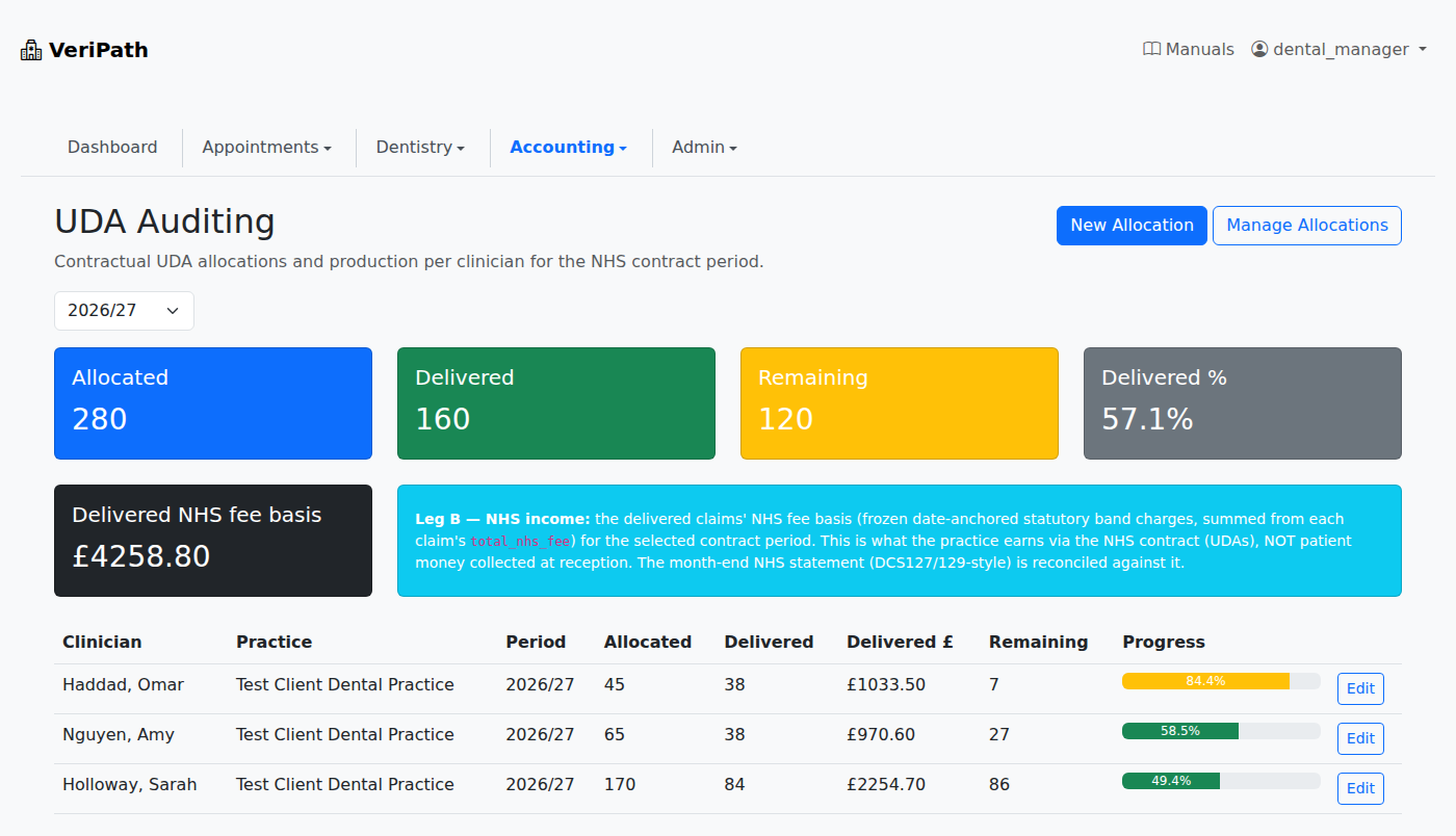 VeriPath Dental — the UDA dashboard: the contract's allocated, delivered and remaining UDAs, the delivered fee basis, and a row per clinician with a progress bar