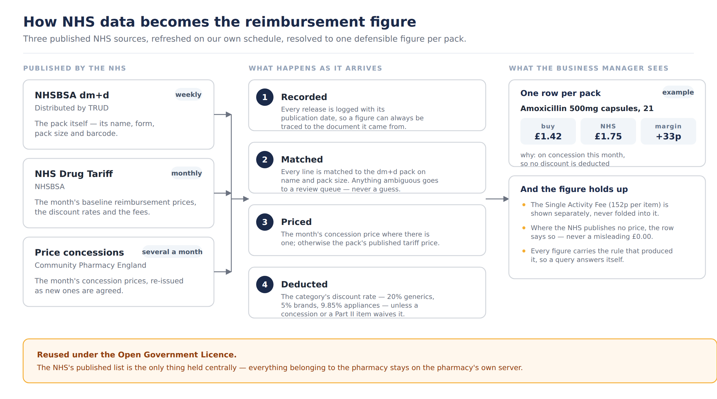 Data-flow diagram: three published NHS sources — NHSBSA dm+d distributed by TRUD (weekly), the NHS Drug Tariff (monthly) and price concessions from Community Pharmacy England (re-issued several times a month) — are fetched on our own schedule, recorded with their publication date, matched line by line to the dm+d pack, priced against the month's concession price or the pack's tariff price, and reduced by the category discount rate unless a concession or Part II item waives it. The result is one reimbursement figure per pack, with the rule that produced it, on the business manager's ordering view.